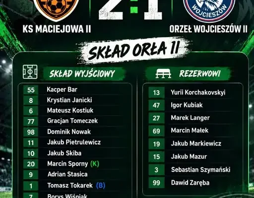Orzeł Wojcieszów II przegrywa w Maciejowej. Kibice czekają na poprawę