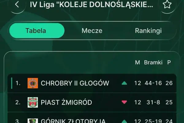 Górnik Złotoryja na podium IV ligi – poniedziałek pełen radości