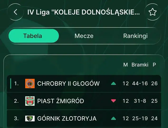 Górnik Złotoryja na podium IV ligi – poniedziałek pełen radości