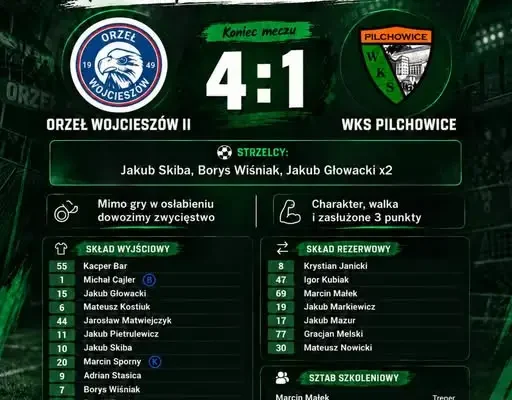 Orzeł Wojcieszów II wygrywa 4:1 z WKS Pilchowice mimo gry w osłabieniu